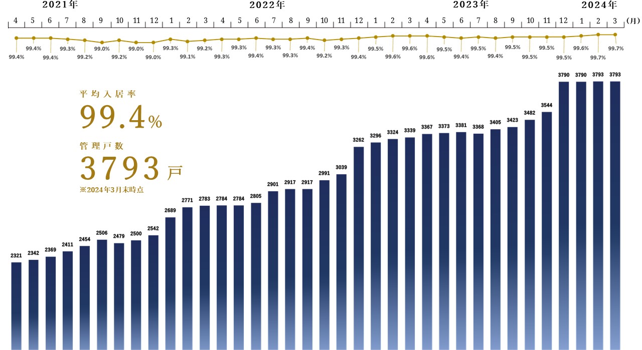 入居率・管理戸数グラフ