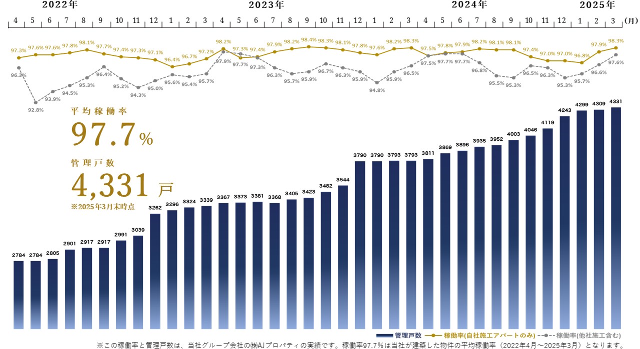 稼働率・管理戸数グラフ