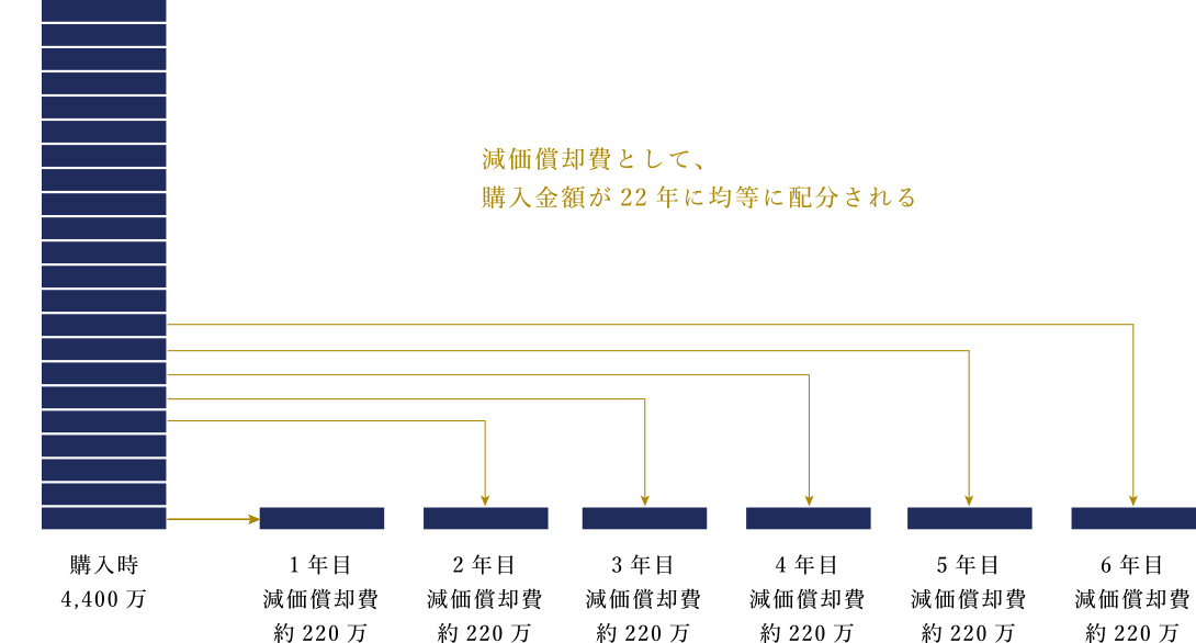 減価償却費として、購入金額が22年に均等に配分される